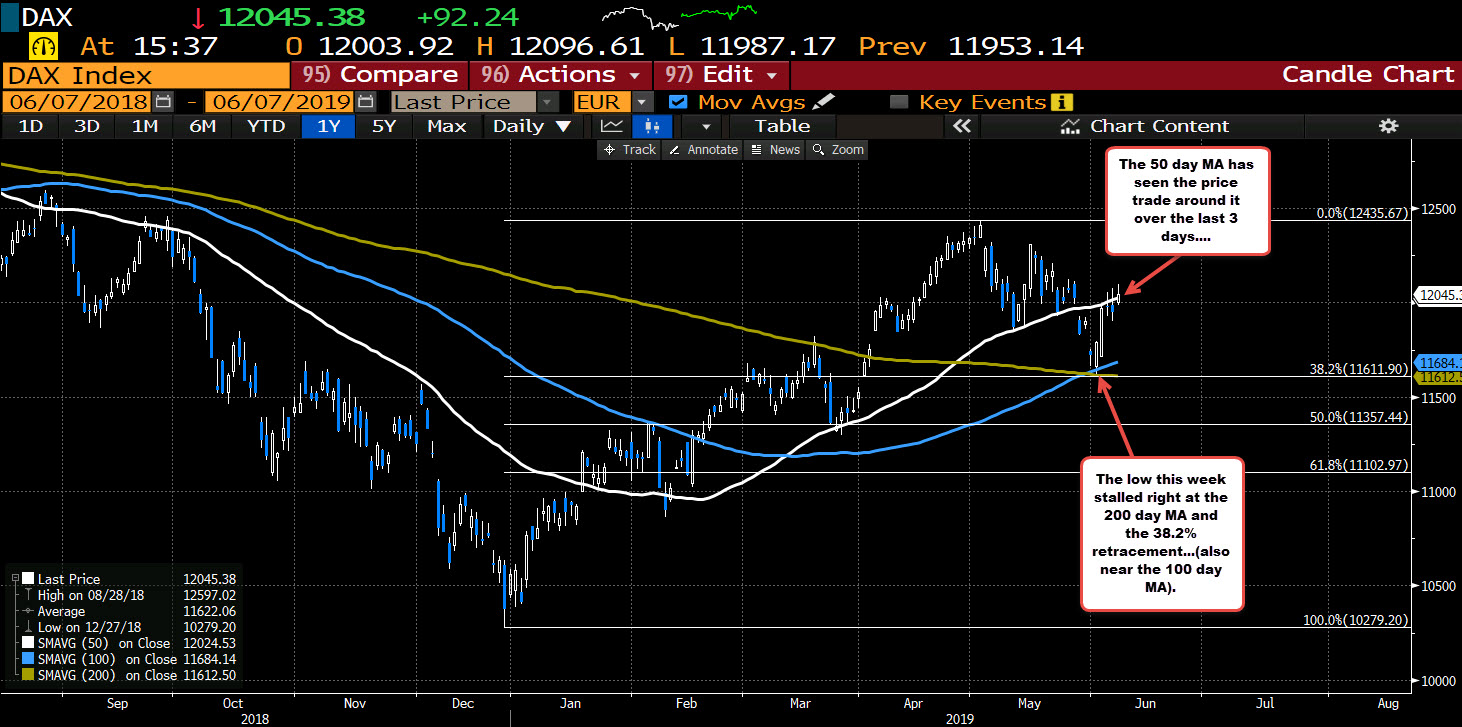 German Dax bounced off key support at the lows this week