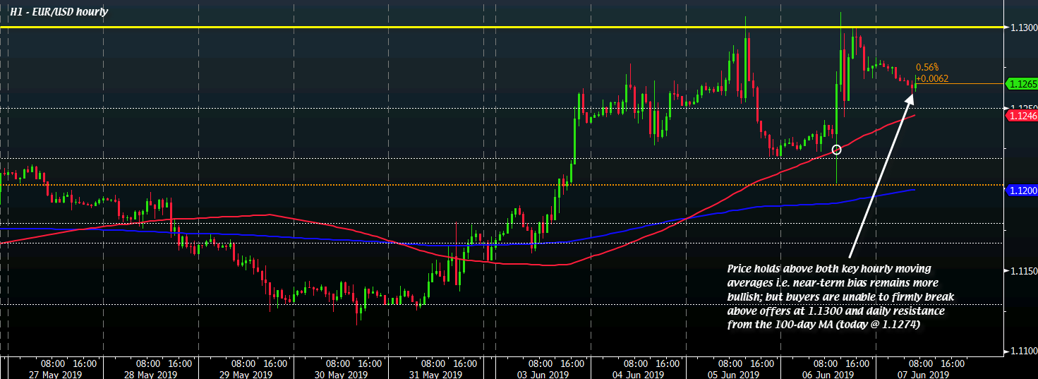 EUR/USD H1 07-06