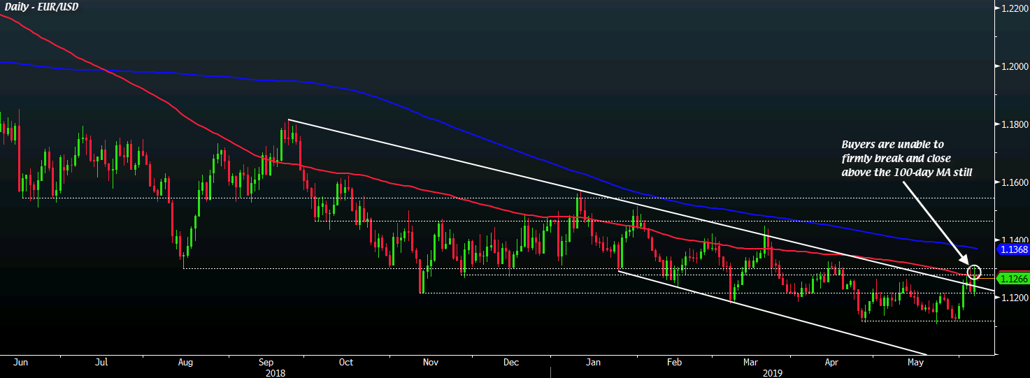 EUR/USD D1 07-06