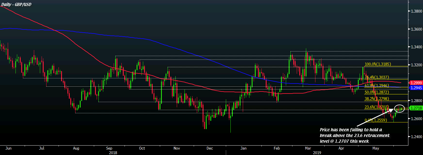 GBP/USD D1 07-06