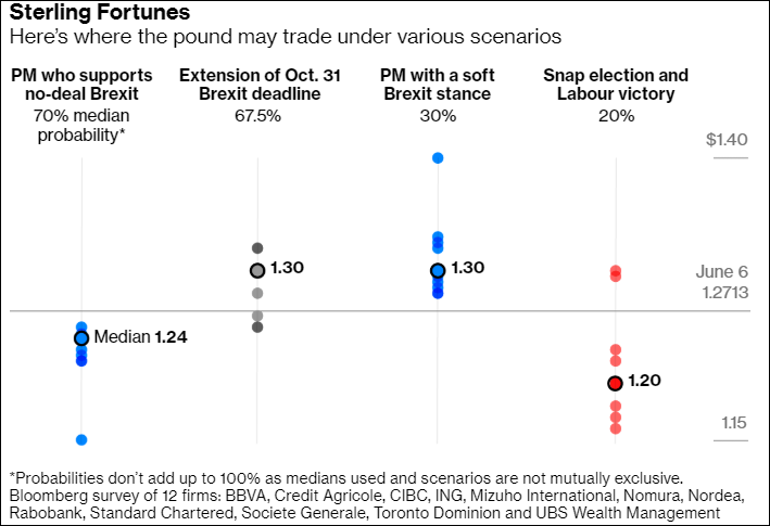 Brexit odds