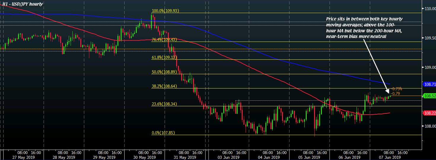 USD/JPY H1 07-06