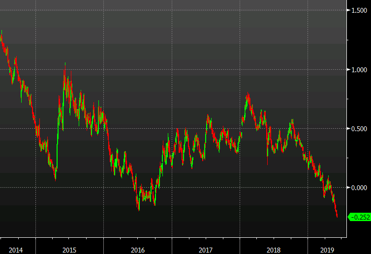 German 10-year yields hit -0.26%