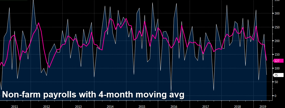 nonfarm payrolls with 4 month moving avg