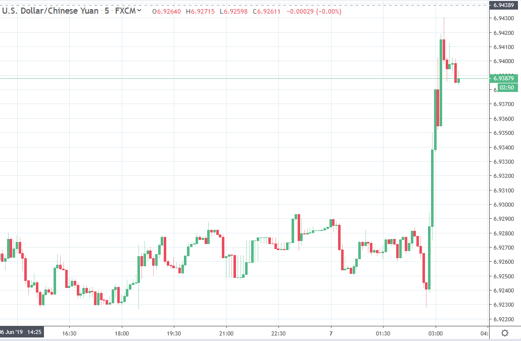 Forex news for Asia trading Friday 7 June 2019  