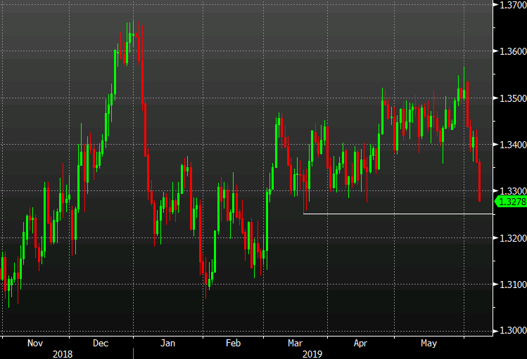 USD/CAD goes from the highs back to the lows