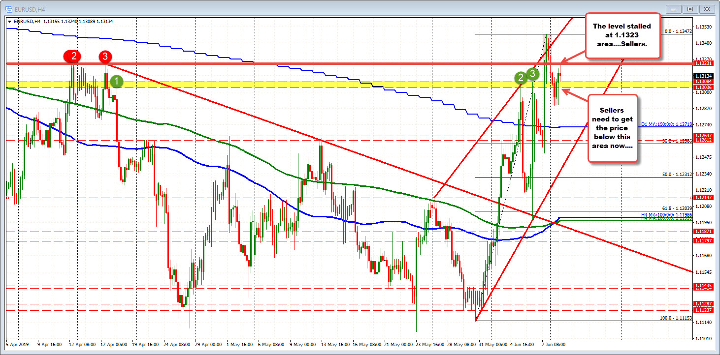 EURUSD swing highs from April 12 and April 17
