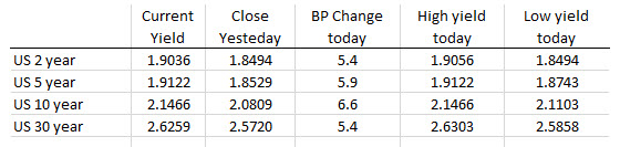 US yields are ending higher on the day (and near session highs).