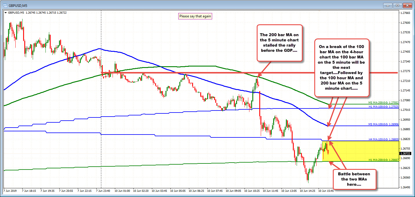 GBPUSD on the 5 minute chart.