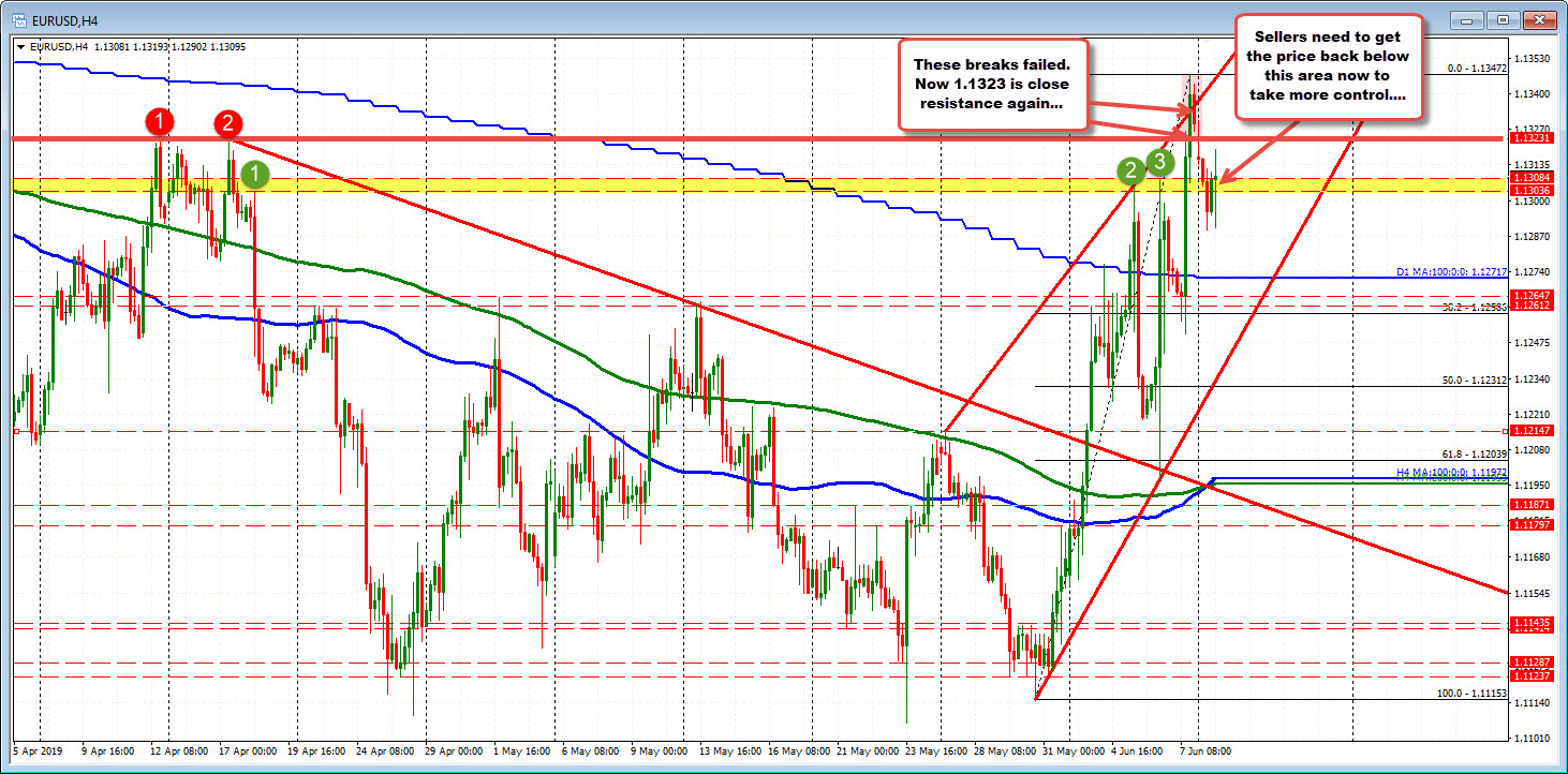 EURUSD down on the day and below an old double top, but buyers have some things to brag about too