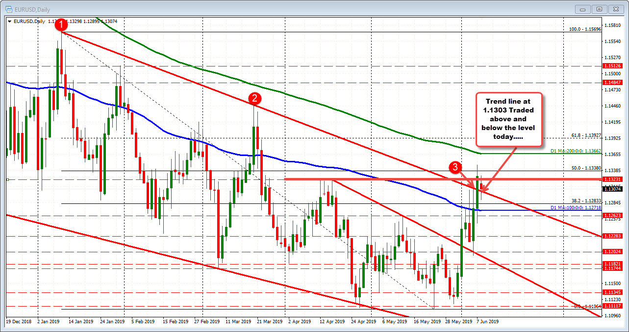 EURUSD on the daily