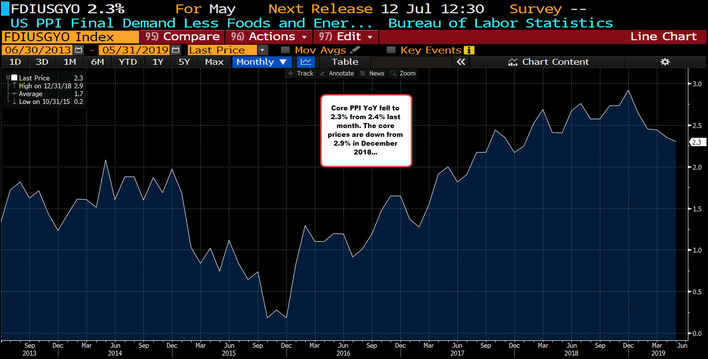 US PPI Ex food and energy falls to 2.3%