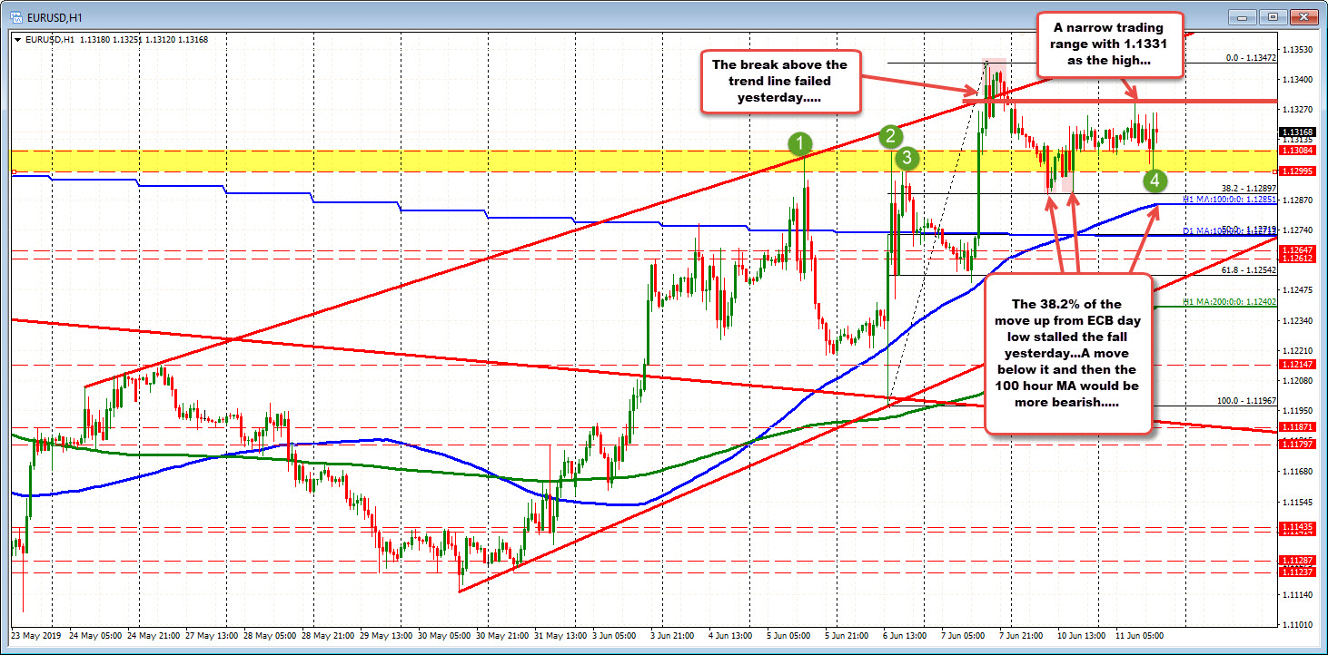 But the EURUSD does stay above 1.1300 today