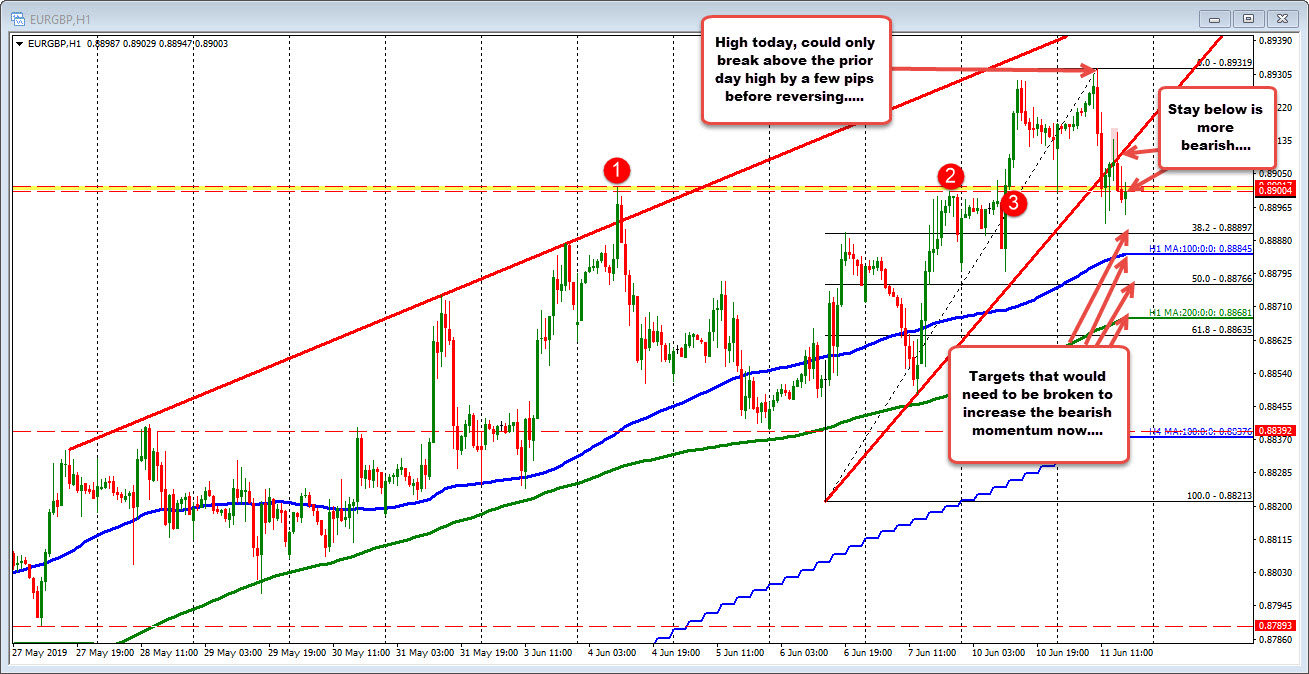 EURGBP on the hourly