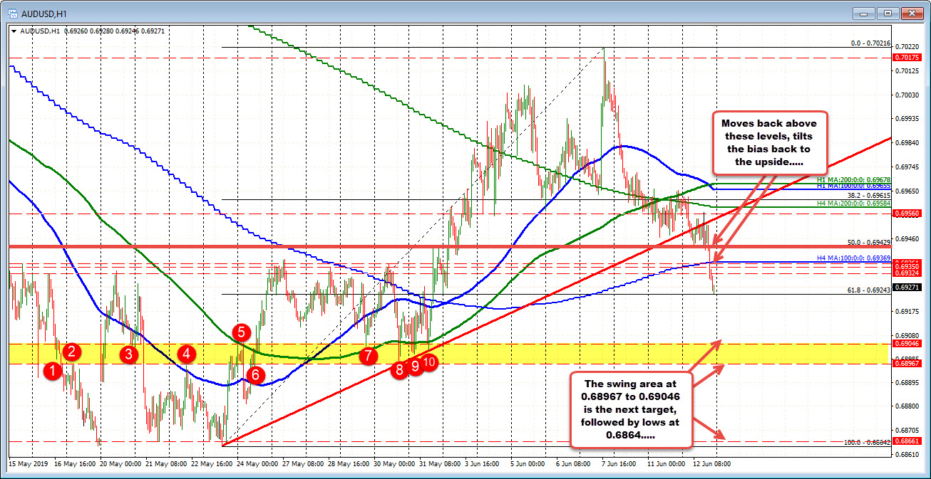 Levels of the AUDUSD through the employment report