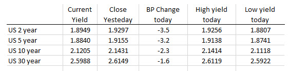 the US yields a lower