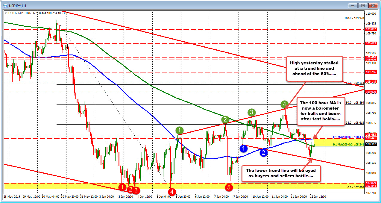 There is a lot of congestion in the USDJPY