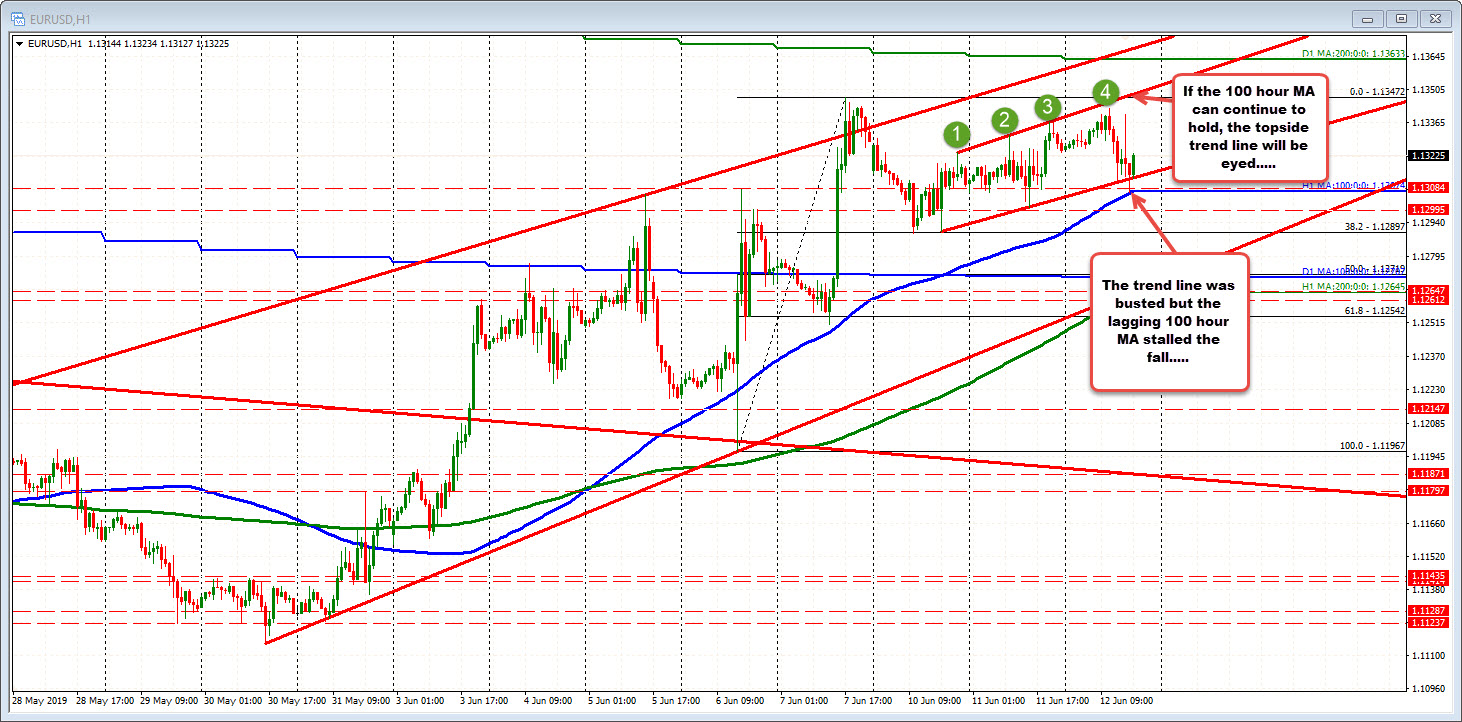 Broke the lower trend line but the EURUSD holds the 100 hour MA