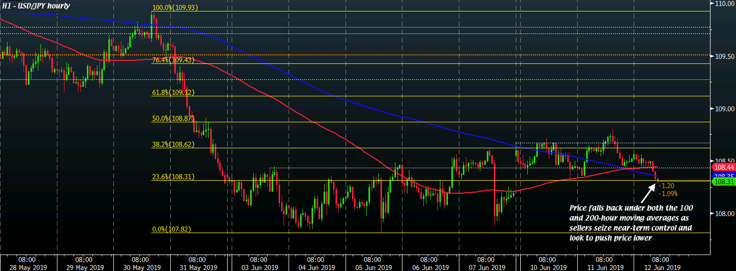 USD/JPY H1 12-06