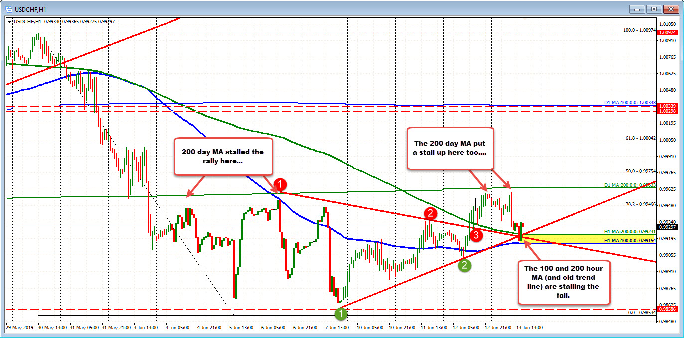 USDCHF pinged against the 200 day MA above and ponged against the 100 and 200 hour MAs below