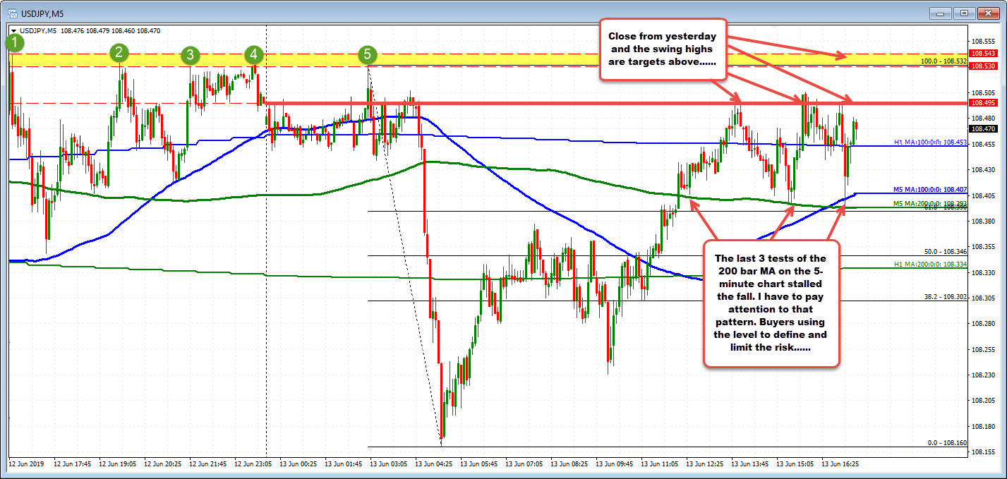 NY session highs in the USDJPY get back to unchanged on the day