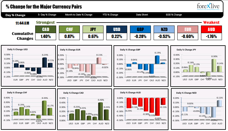 The CAD is the strongest, while the AUD is the weakest of hte major currencies today.