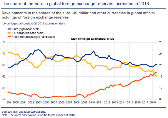 Ecb Us Politics Gives Euro S Global Use A Boost - 