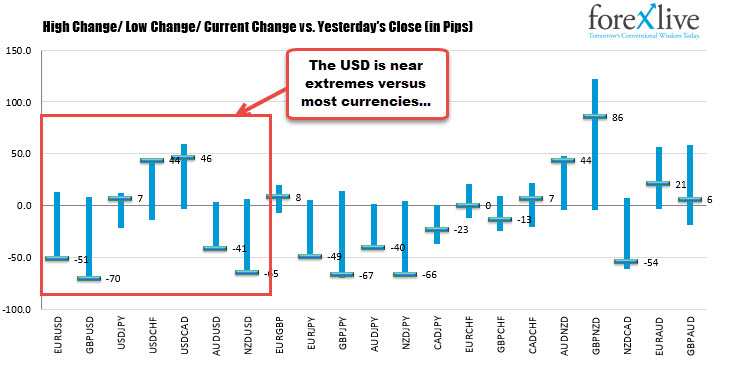 The dollar is trading near the high vs most of the major currencies.