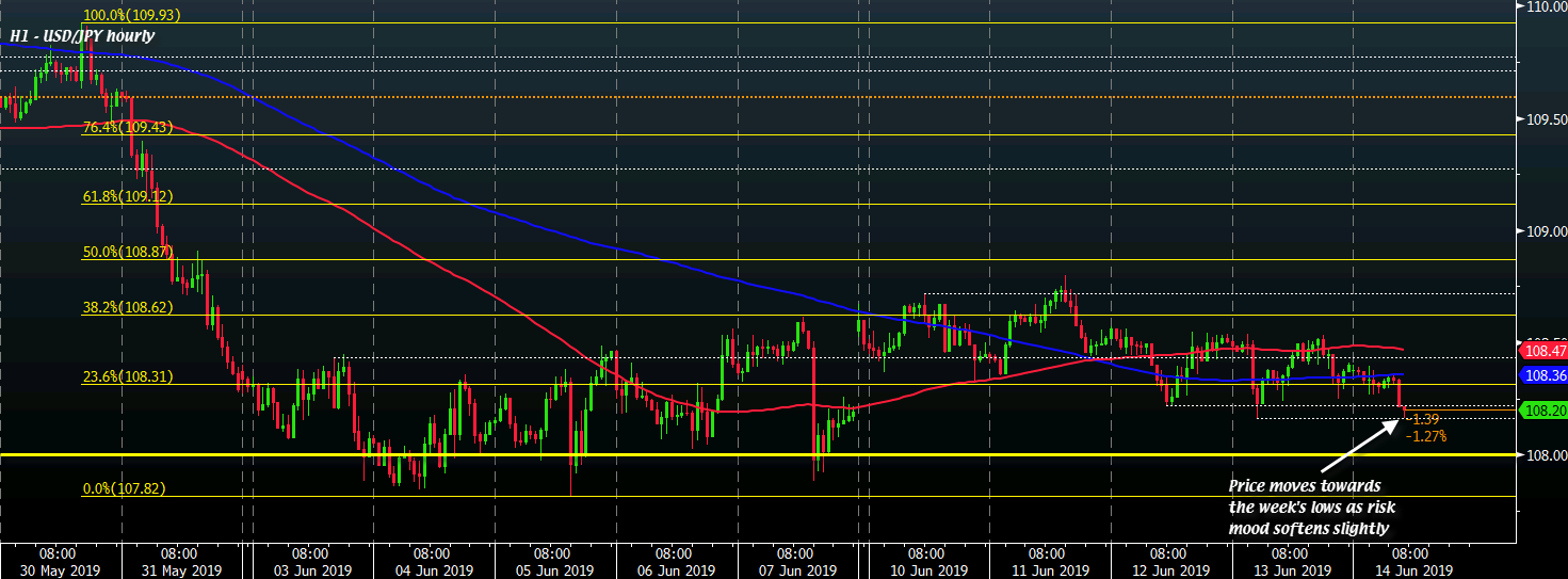 USD/JPY H1 14-06