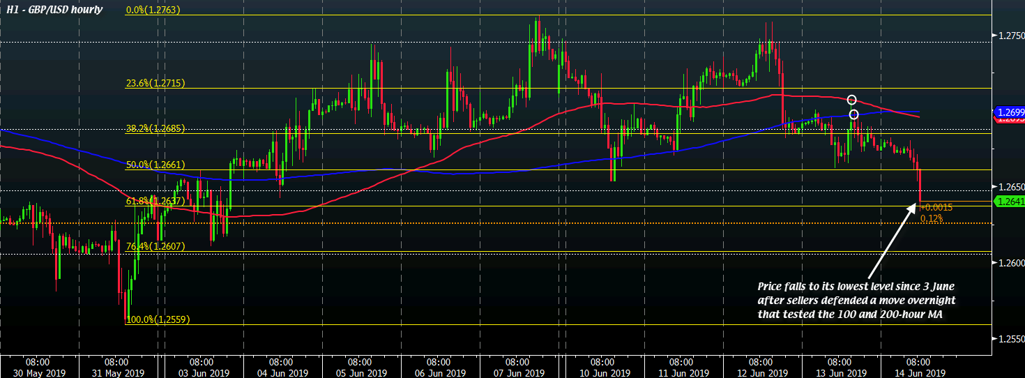 GBP/USD H1 14-06