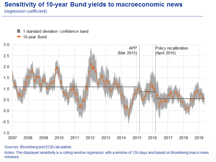 Bund volatilty (ECB chart)