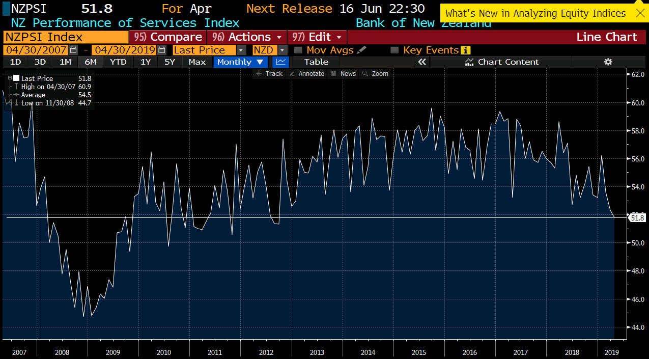 Last month the index came in at 51.8.