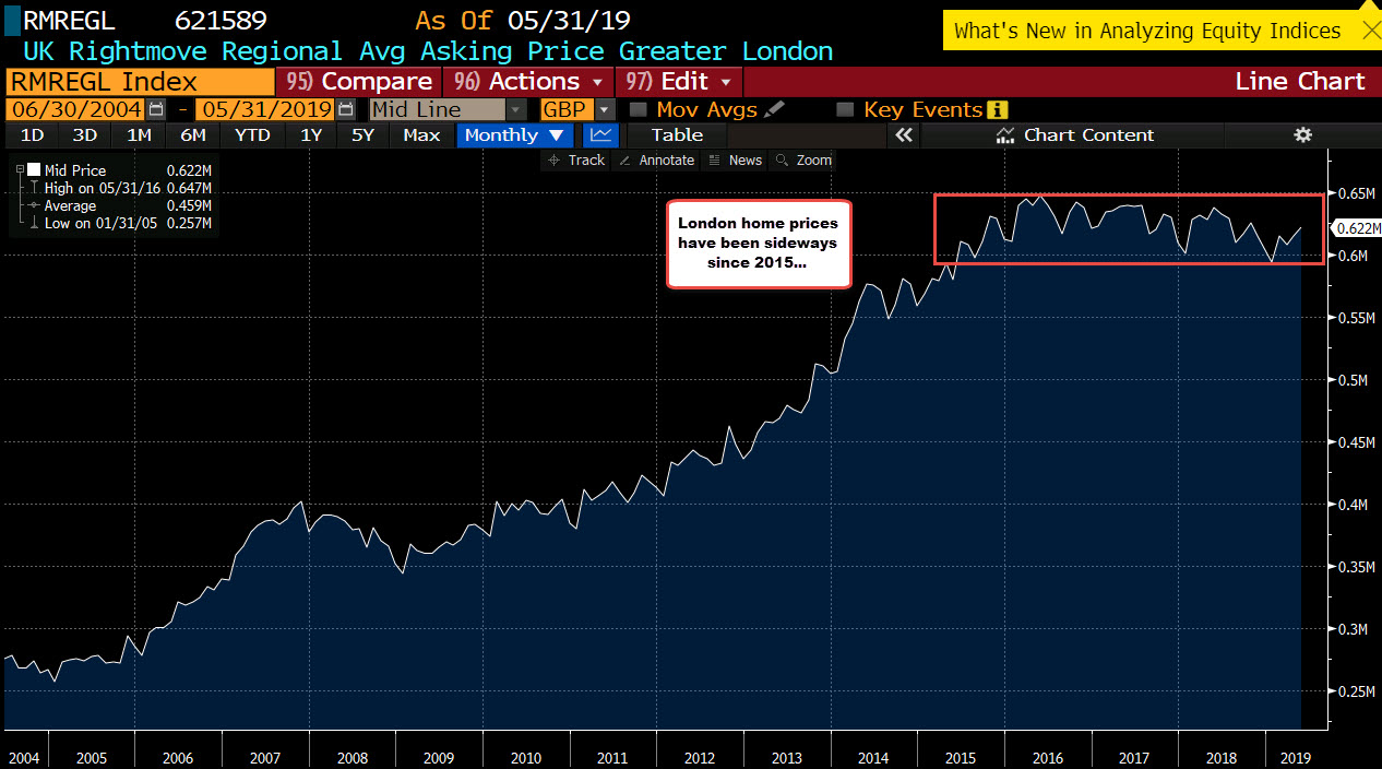 London prices have been sideways since 2015