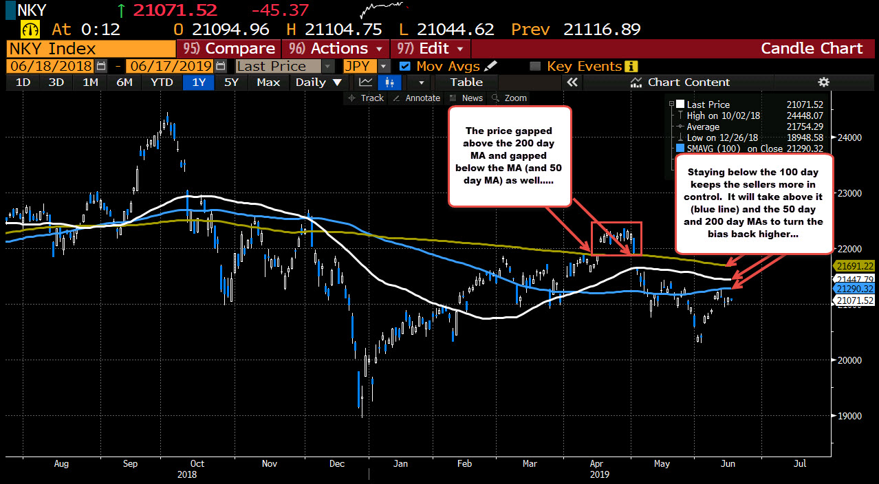 Nikkei 225 is below the 100 and 200 day MA
