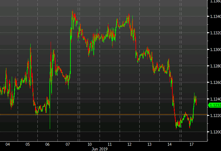 EUR/USD climbs 30 pips