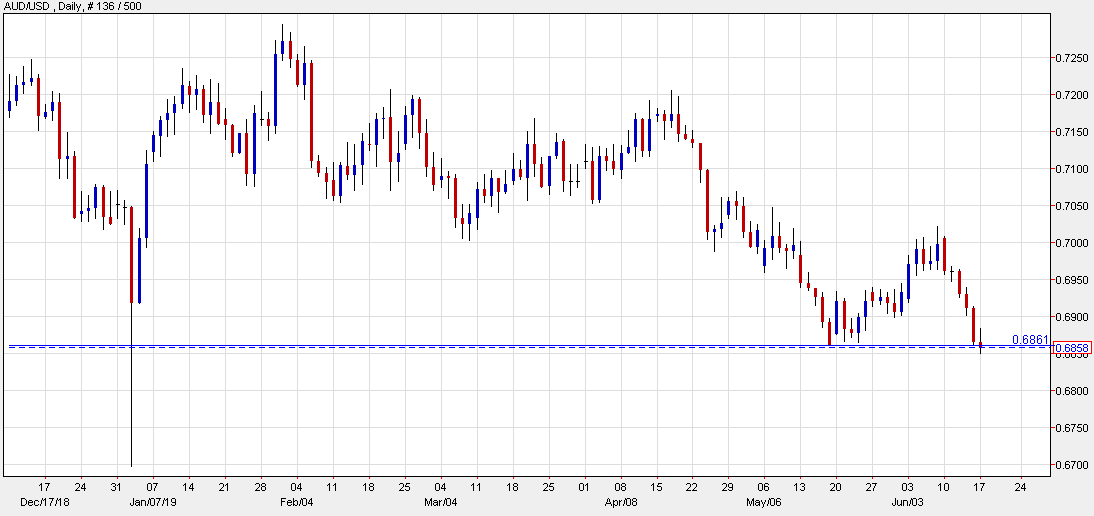 AUD/USD hits stops on break of the May low