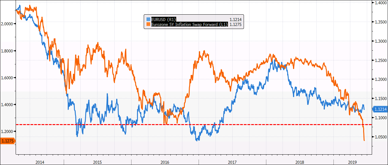 EUR 5Y inflation swap forward