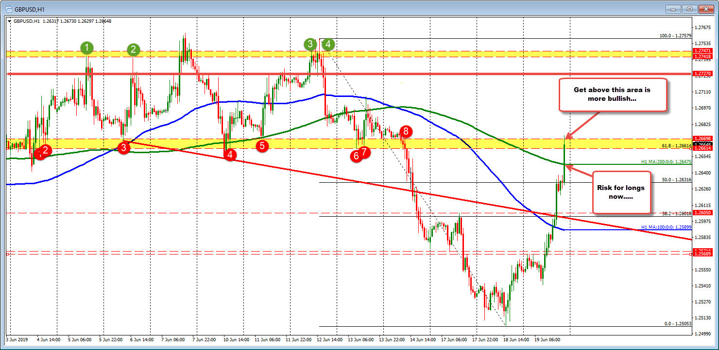 GBPUSD tests swing area and comes back off....