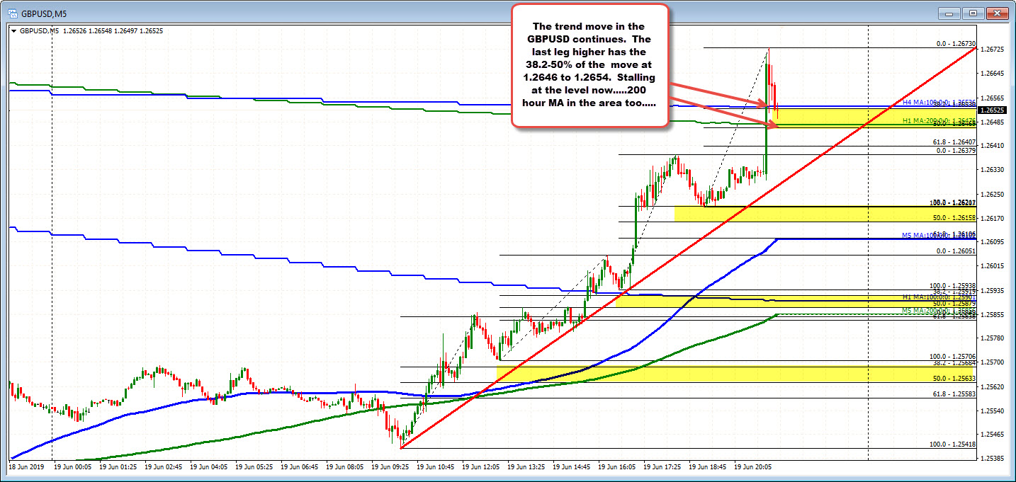 GBPUSD keeps the trend in play