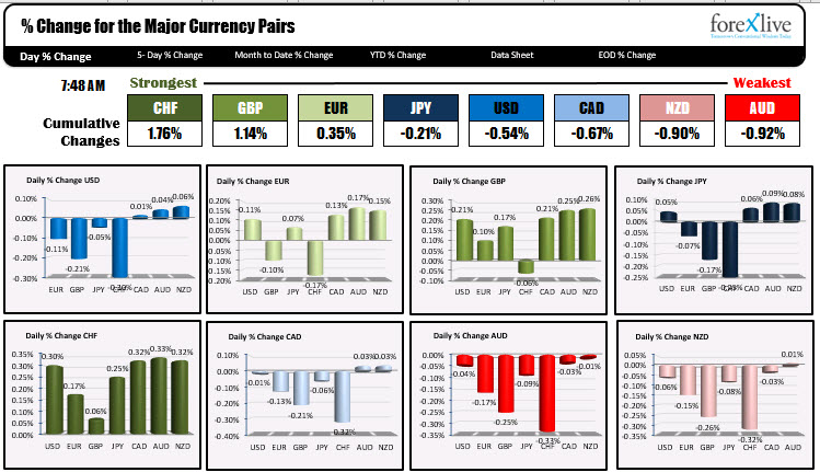 The USD is a little lower