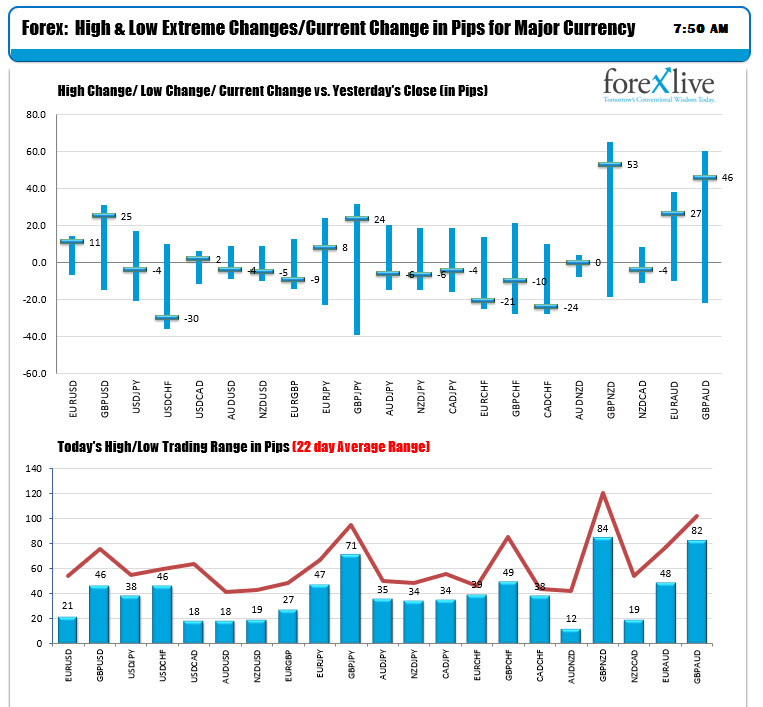 The ranges and changes of the major currency pairs