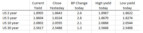 The US yields are recovering of a bit from yesterday's decline