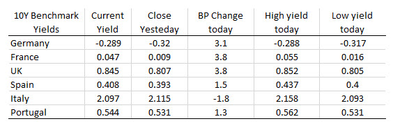 European benchmark 10 year yields are higher on the day