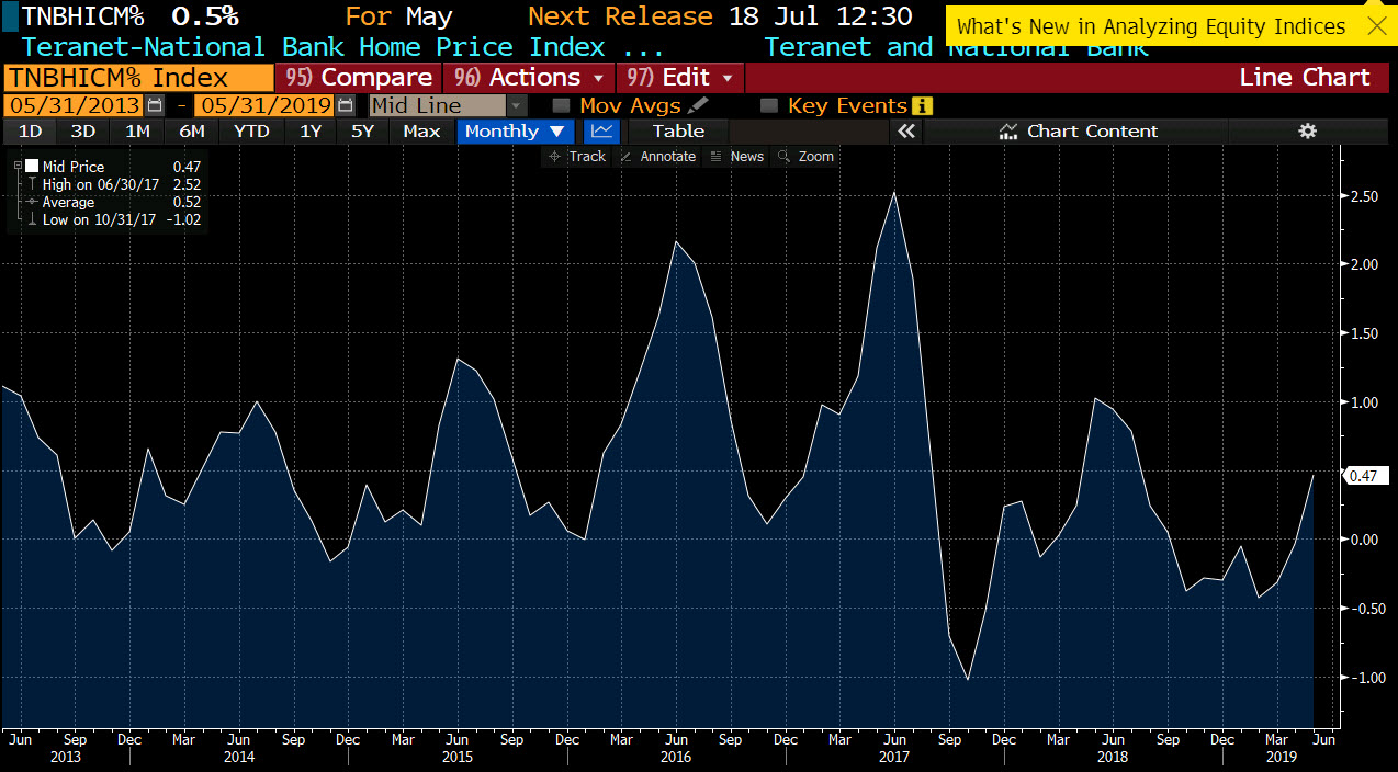 Teranet/national Bank home price index for May rises by 0.5%
