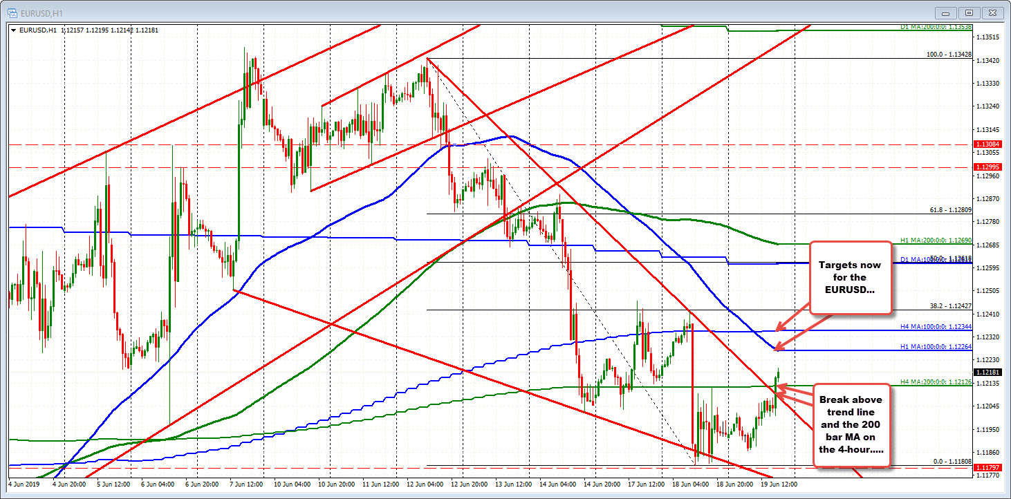 EURUSD and GBPUSD breaking out