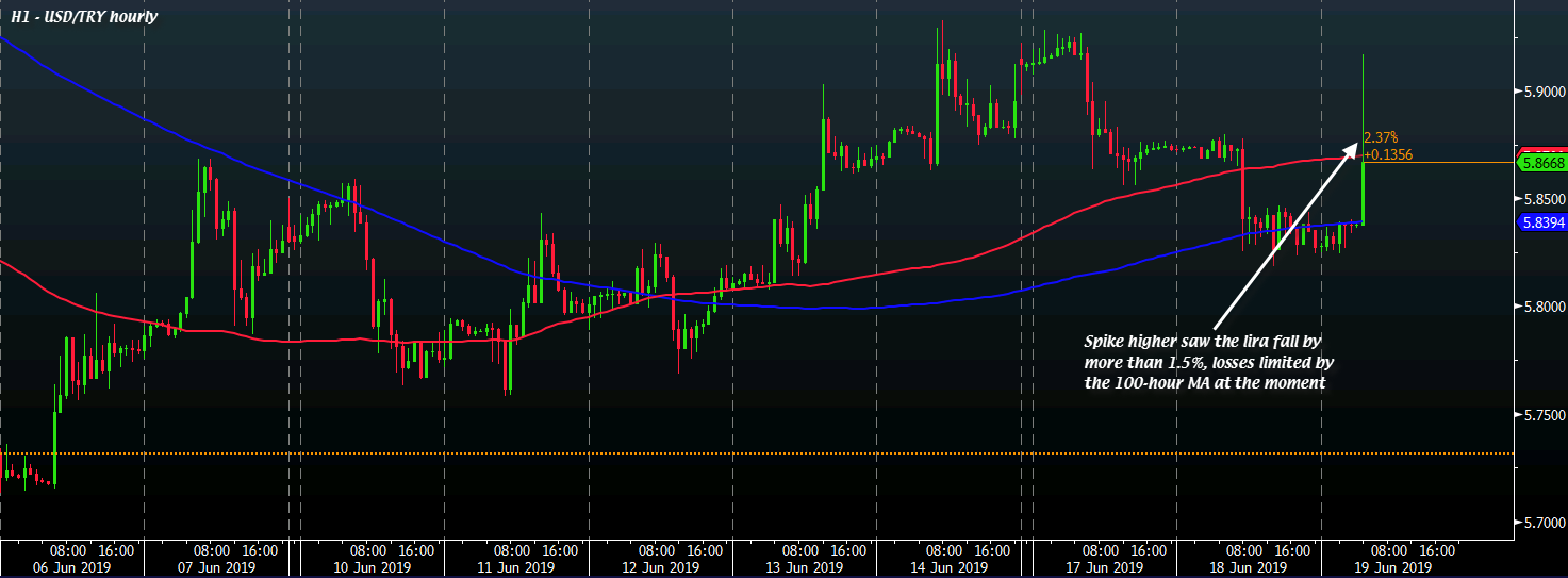 USD/TRY H1 19-06