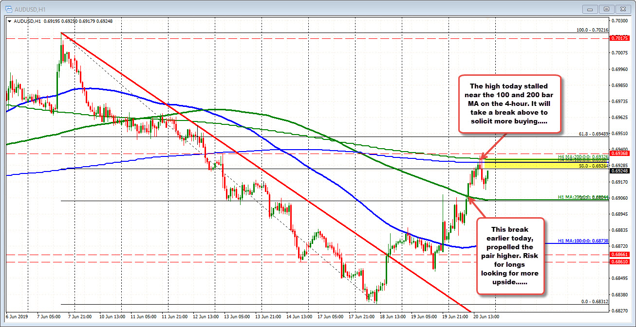 AUDUSD Corrects 38.2% after 100 and 200 bar MA on the 4-hour stalled the rally today