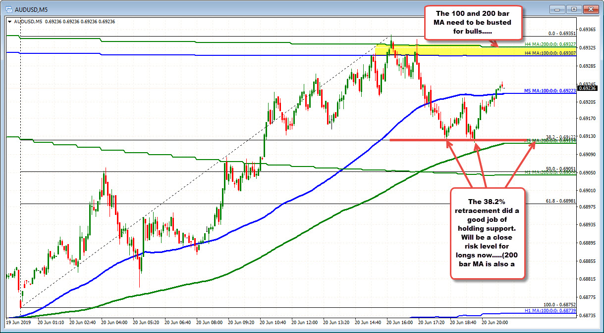 AUDUSD on the 5 minute chart. 