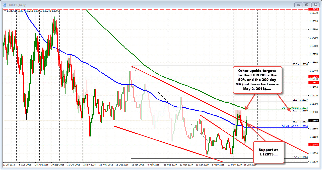 EURUSD on the daily chart could see traders eye the 200 day MA