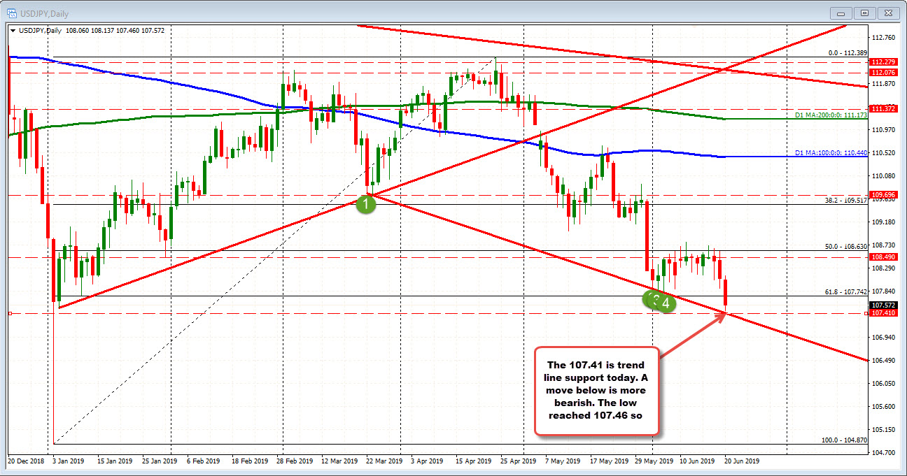 The low did test a lower trend line on the daily chart in the USDJPY
